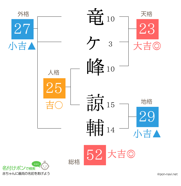 竜ヶ峰 諒輔さんの姓名判断結果