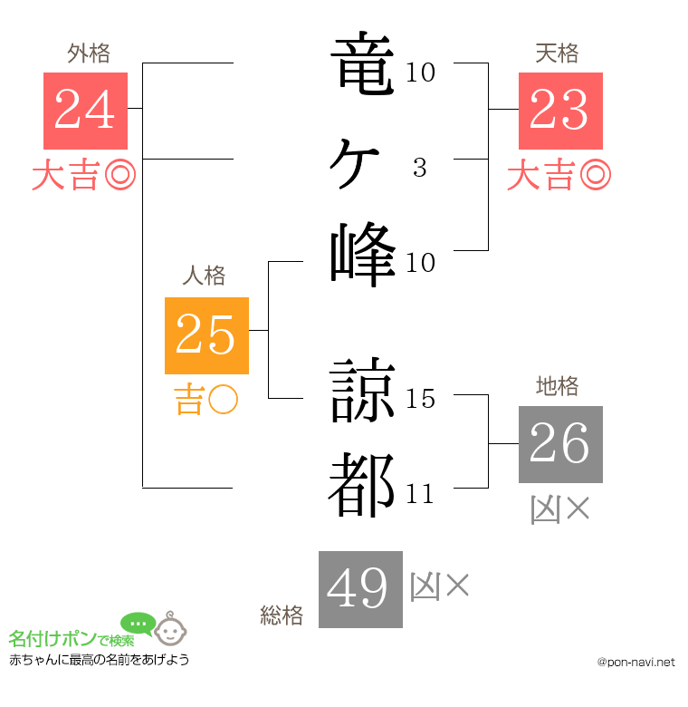 竜ヶ峰 諒都さんの姓名判断結果