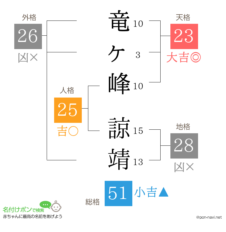 竜ヶ峰 諒靖さんの姓名判断結果