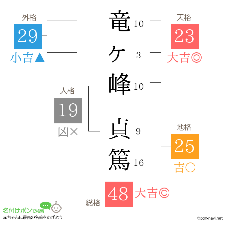 竜ヶ峰 貞篤さんの姓名判断結果