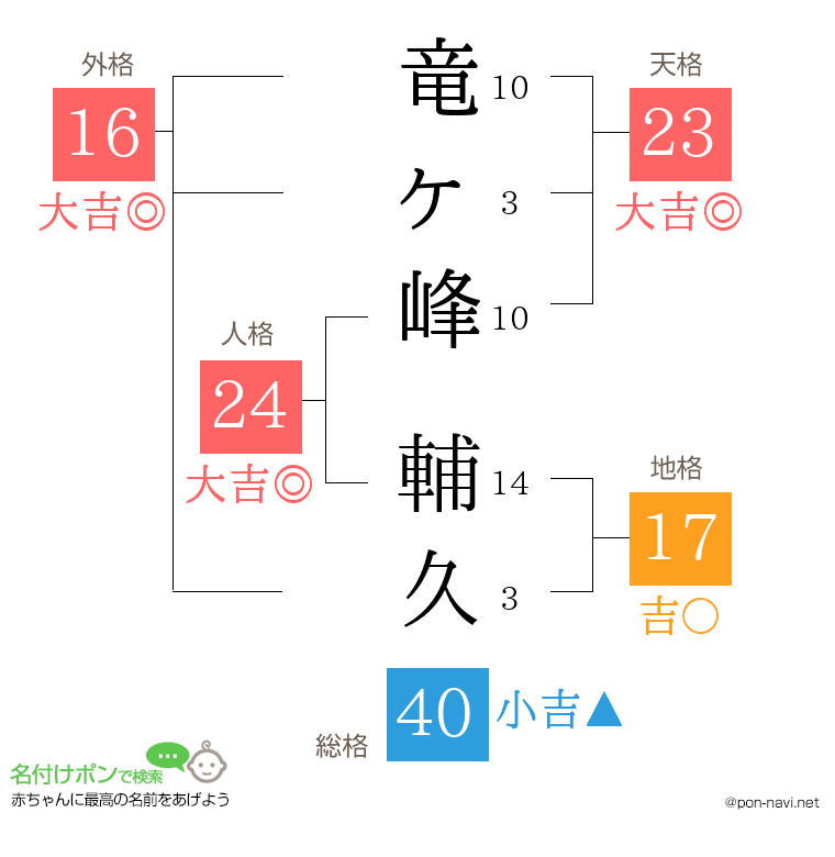 竜ヶ峰 輔久さんの姓名判断結果