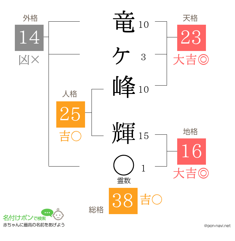 竜ヶ峰 輝さんの姓名判断結果
