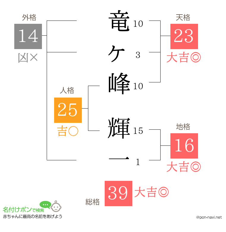 竜ヶ峰 輝一さんの姓名判断結果