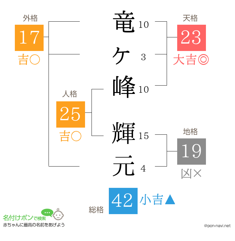 竜ヶ峰 輝元さんの姓名判断結果