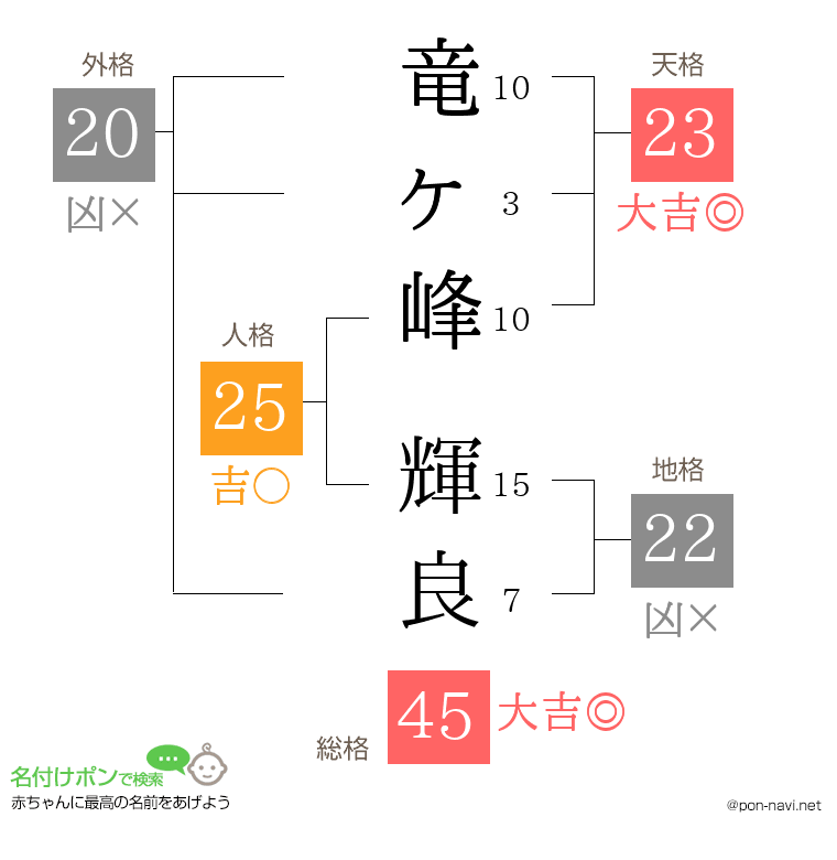 竜ヶ峰 輝良さんの姓名判断結果