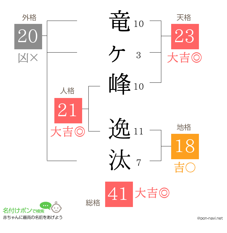 竜ヶ峰 逸汰さんの姓名判断結果