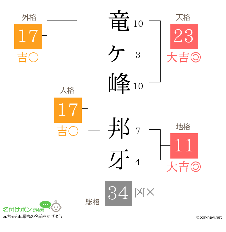 竜ヶ峰 邦牙さんの姓名判断結果