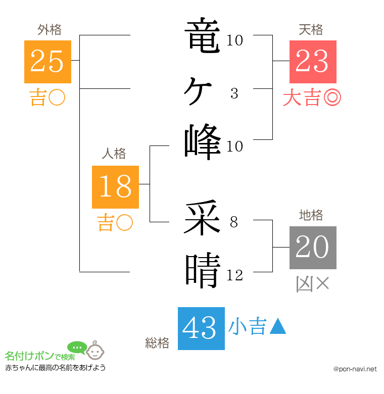 竜ヶ峰 采晴さんの姓名判断結果