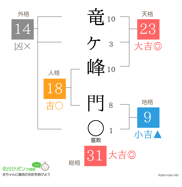 竜ヶ峰 門さんの姓名判断結果