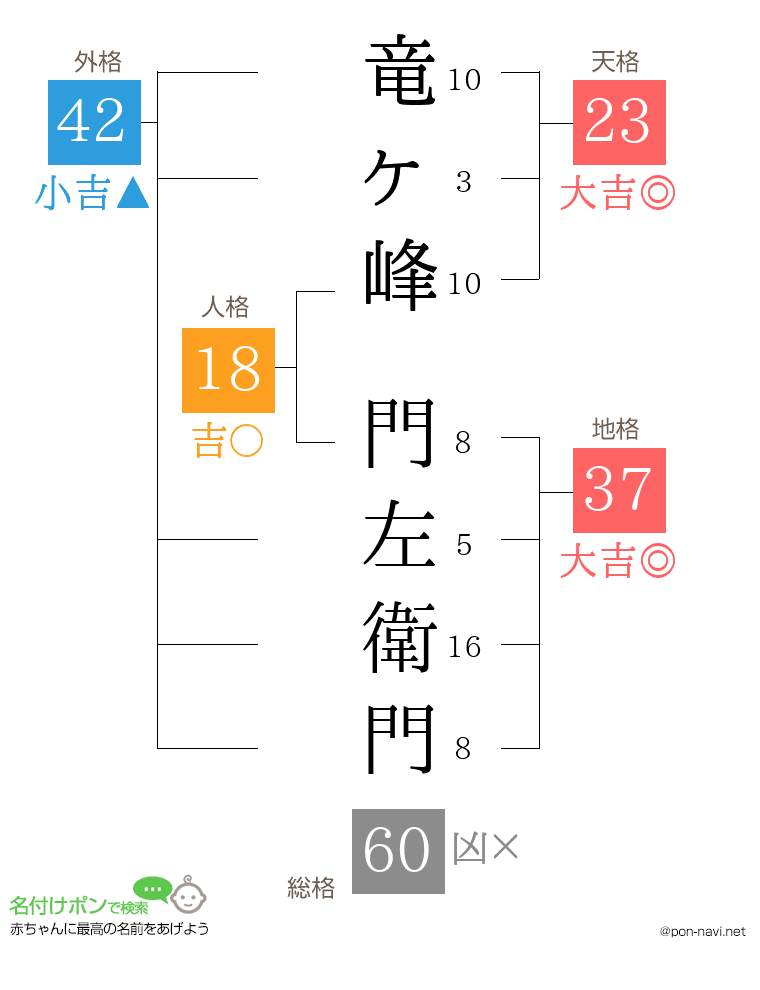 竜ヶ峰 門左衛門さんの姓名判断結果