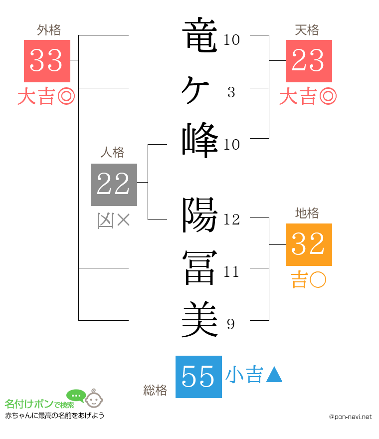 竜ヶ峰 陽冨美さんの姓名判断結果