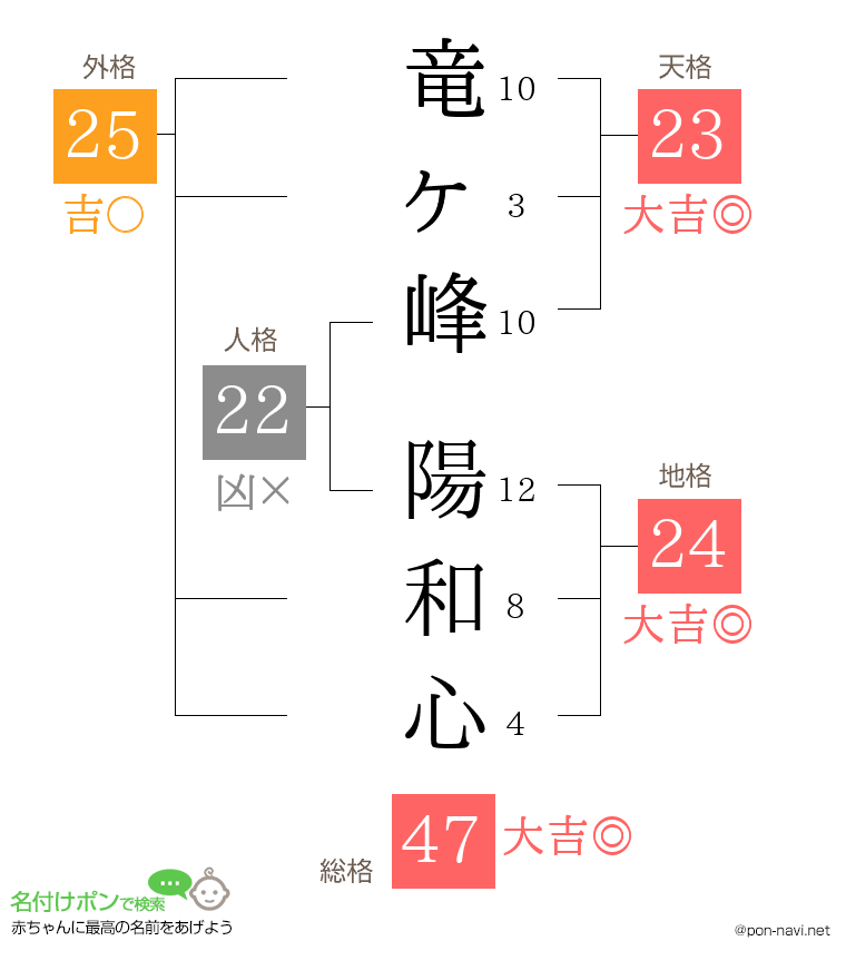 竜ヶ峰 陽和心さんの姓名判断結果