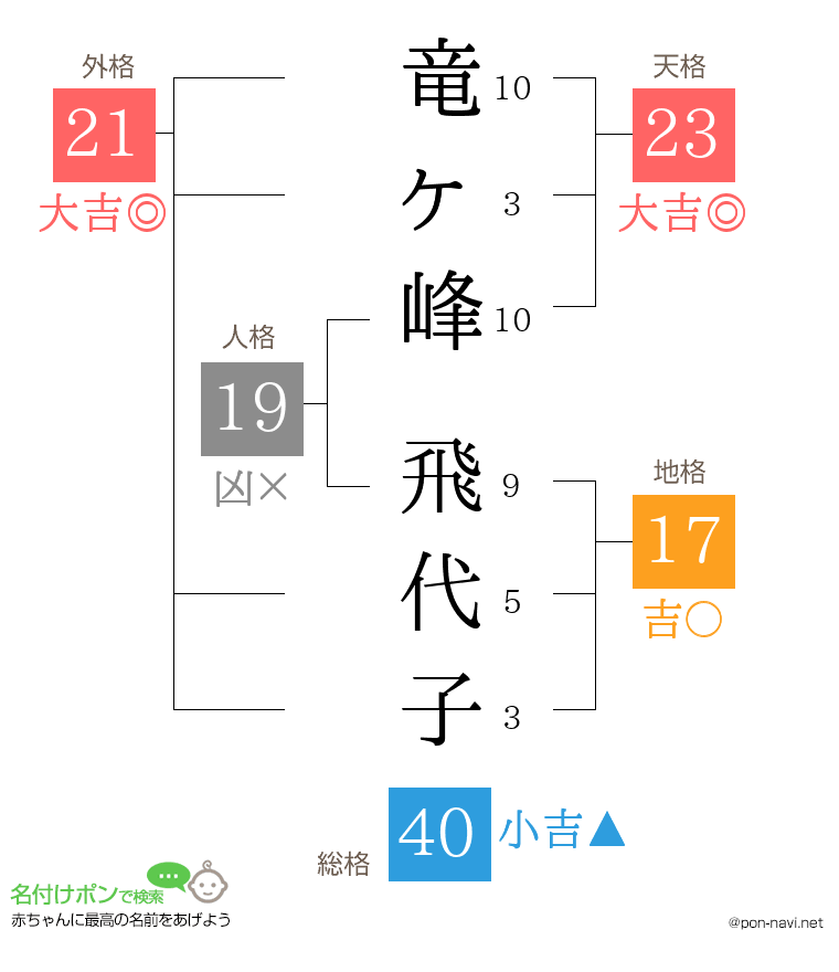 竜ヶ峰 飛代子さんの姓名判断結果
