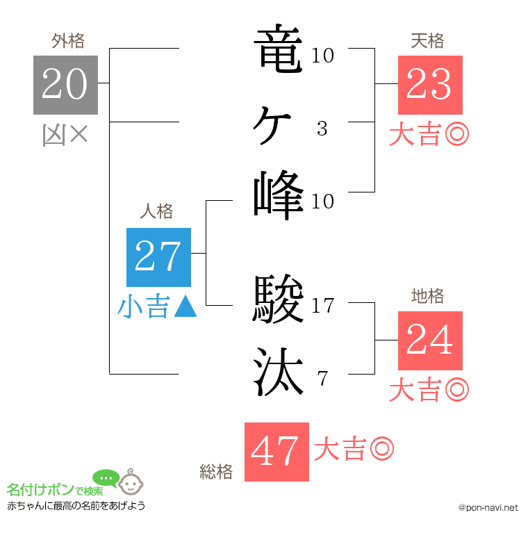 竜ヶ峰 駿汰さんの姓名判断結果
