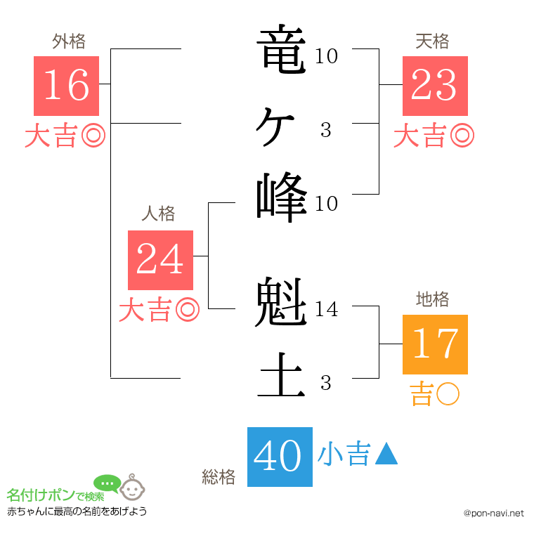 竜ヶ峰 魁土さんの姓名判断結果