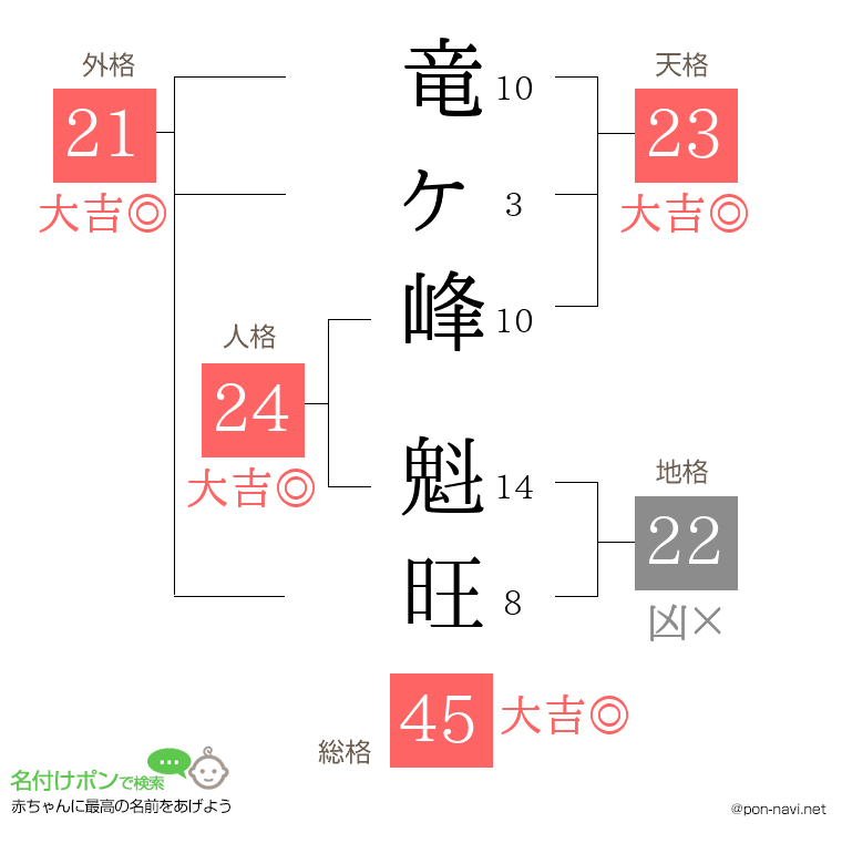 竜ヶ峰 魁旺さんの姓名判断結果
