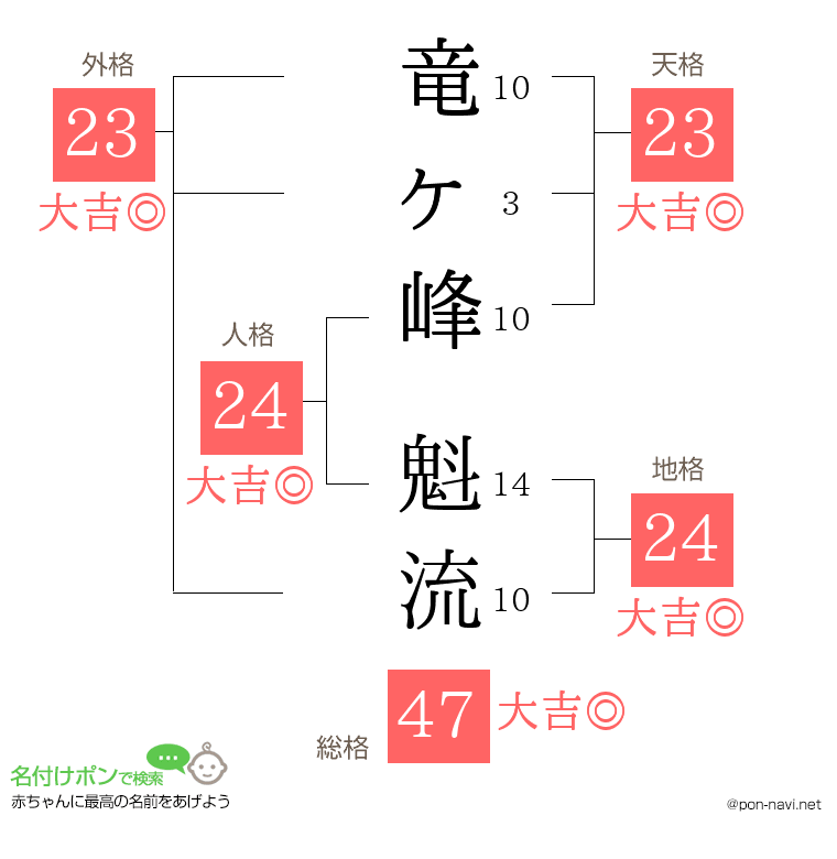竜ヶ峰 魁流さんの姓名判断結果