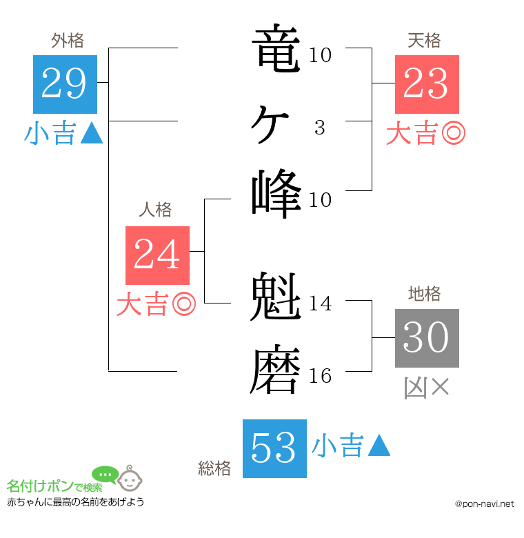 竜ヶ峰 魁磨さんの姓名判断結果