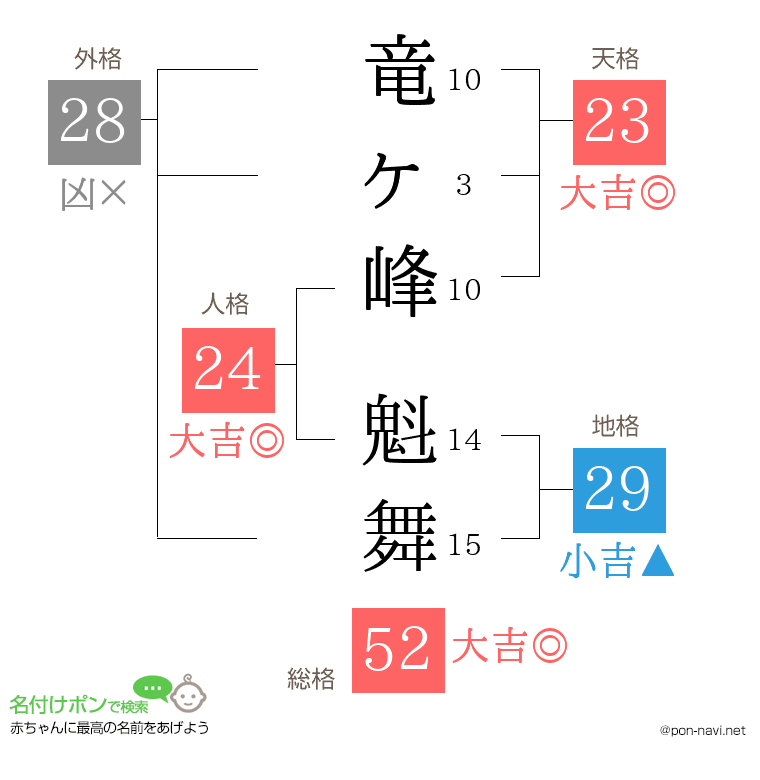 竜ヶ峰 魁舞さんの姓名判断結果