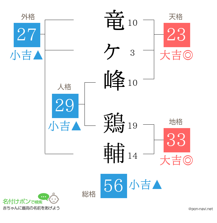 竜ヶ峰 鶏輔さんの姓名判断結果