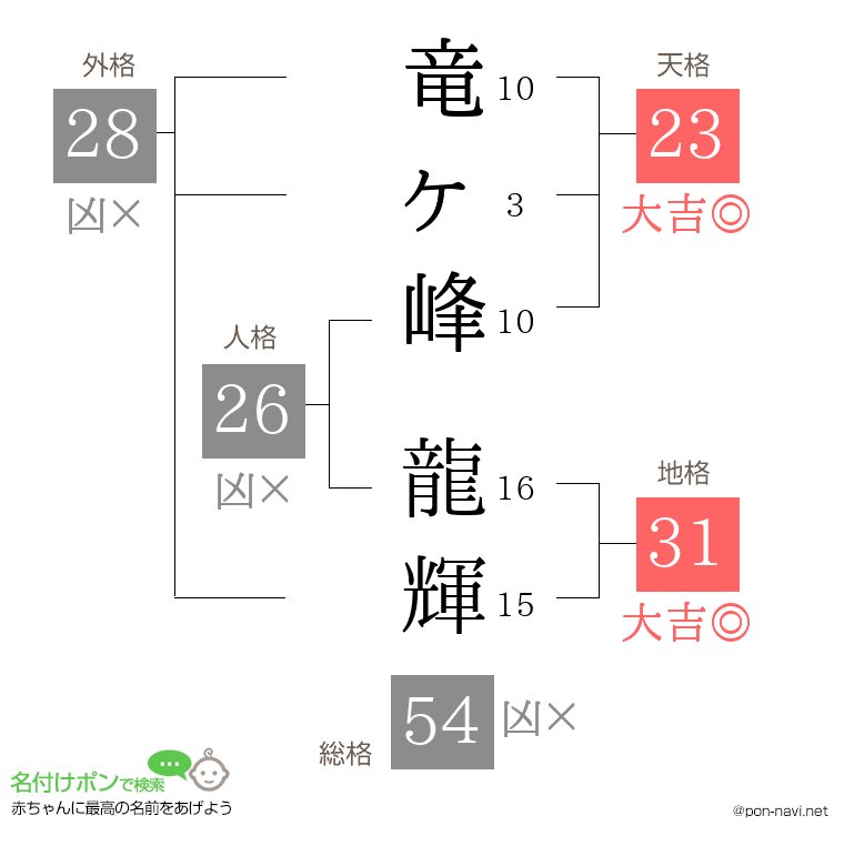 竜ヶ峰 龍輝さんの姓名判断結果
