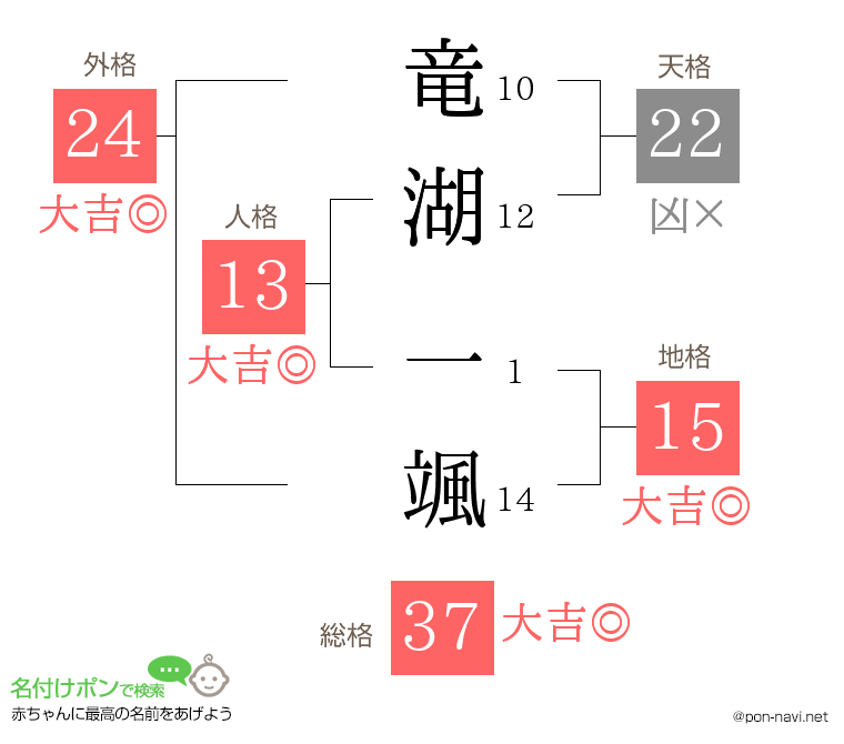 竜湖 一颯さんの姓名判断結果