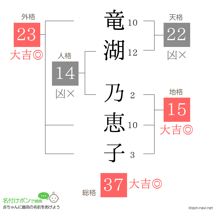 竜湖 乃恵子さんの姓名判断結果