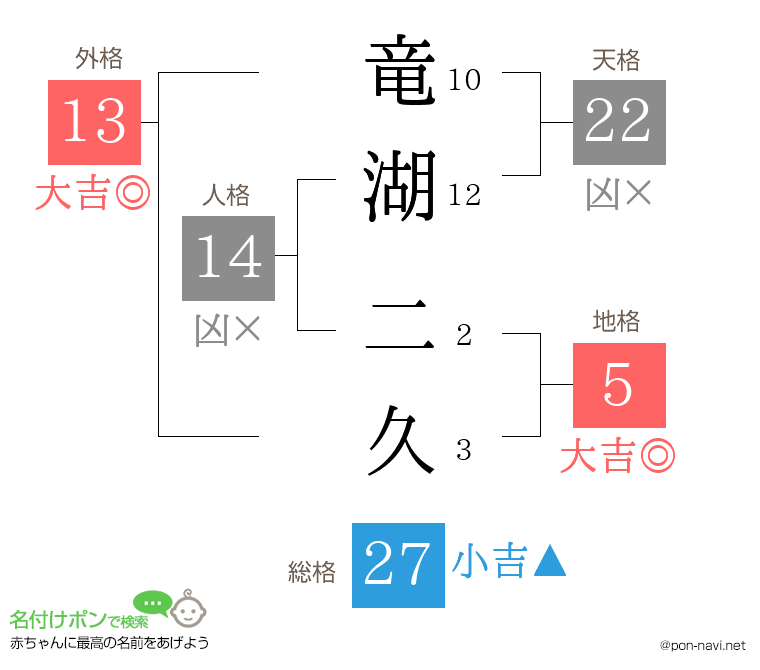 竜湖 二久さんの姓名判断結果