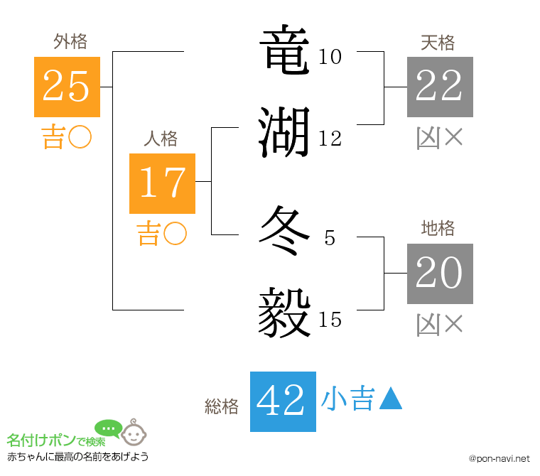 竜湖 冬毅さんの姓名判断結果