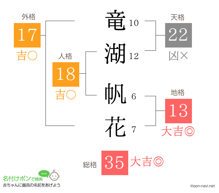 竜湖 帆花さんの姓名判断結果