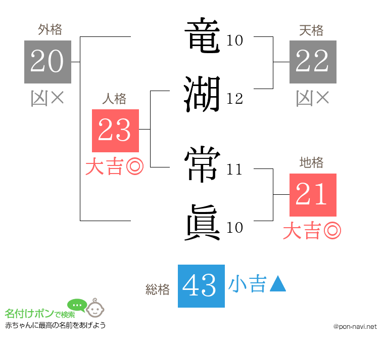 竜湖 常眞さんの姓名判断結果