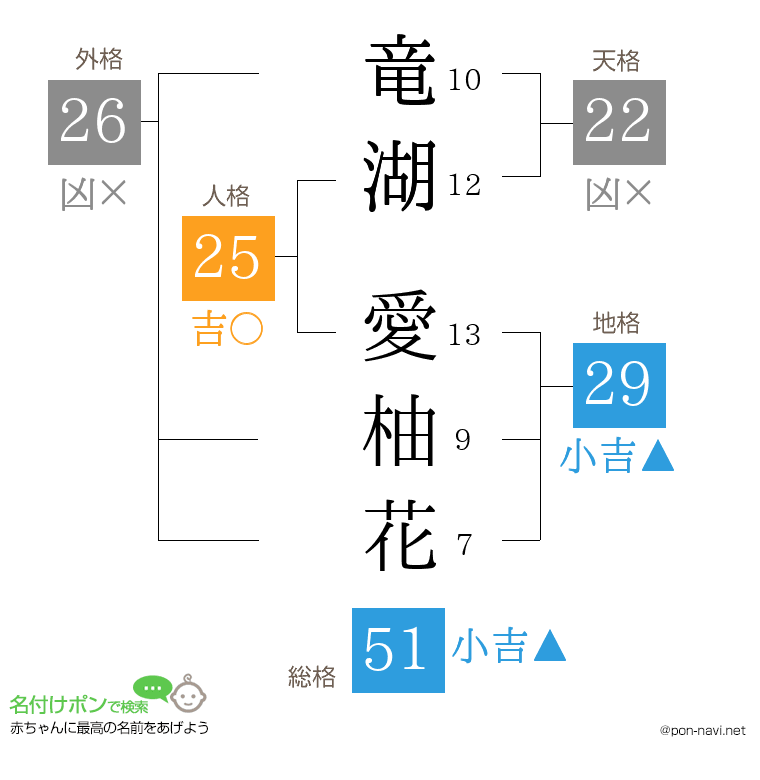 竜湖 愛柚花さんの姓名判断結果