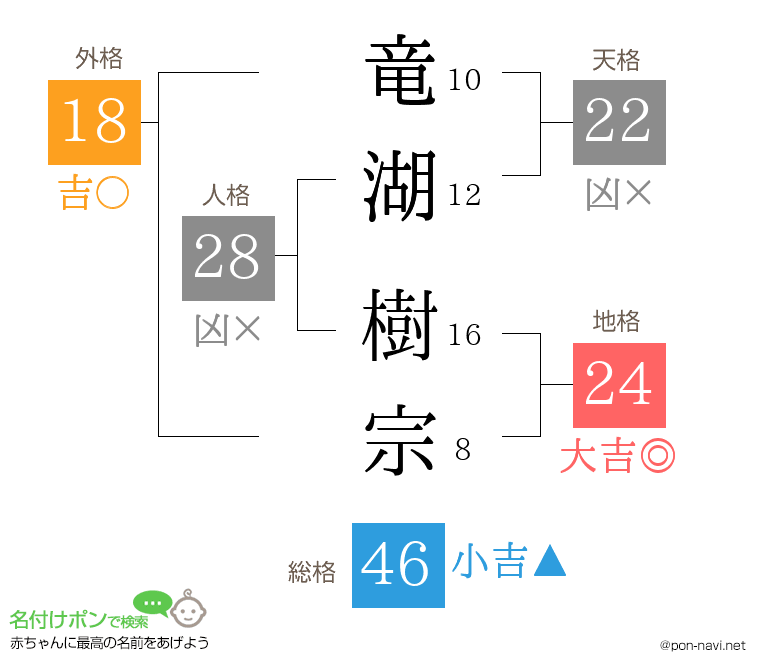 竜湖 樹宗さんの姓名判断結果