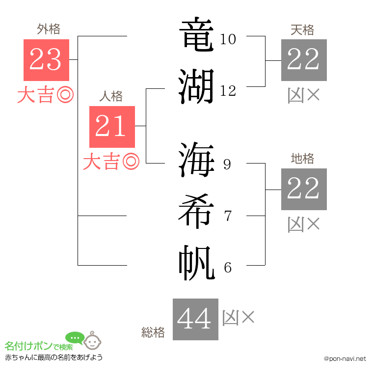 竜湖 海希帆さんの姓名判断結果