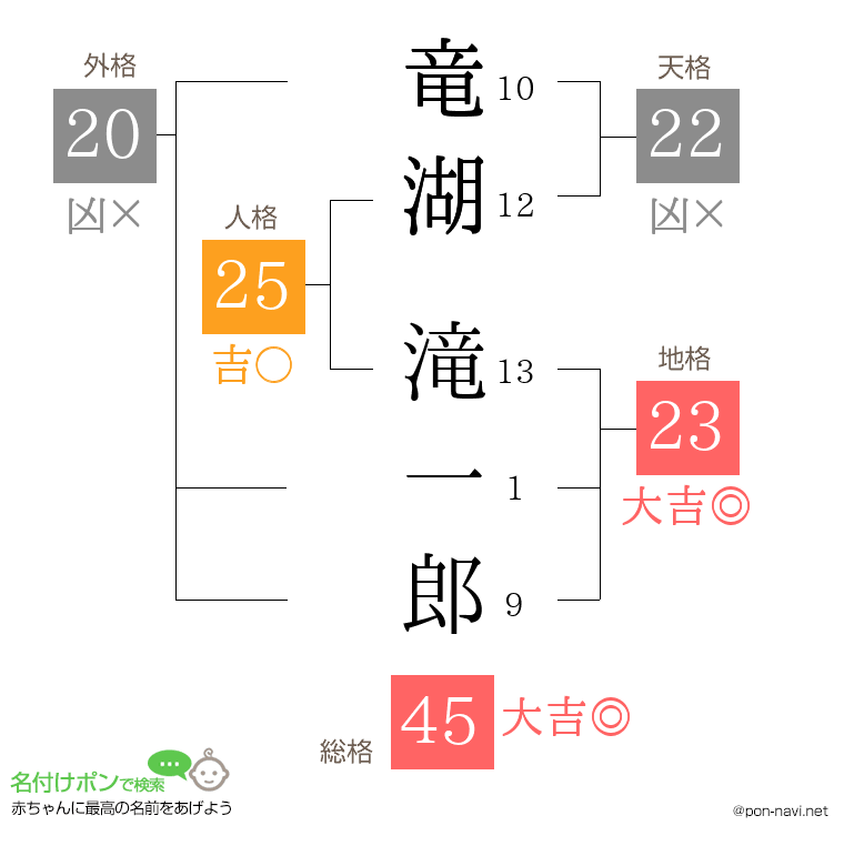 竜湖 滝一郎さんの姓名判断結果
