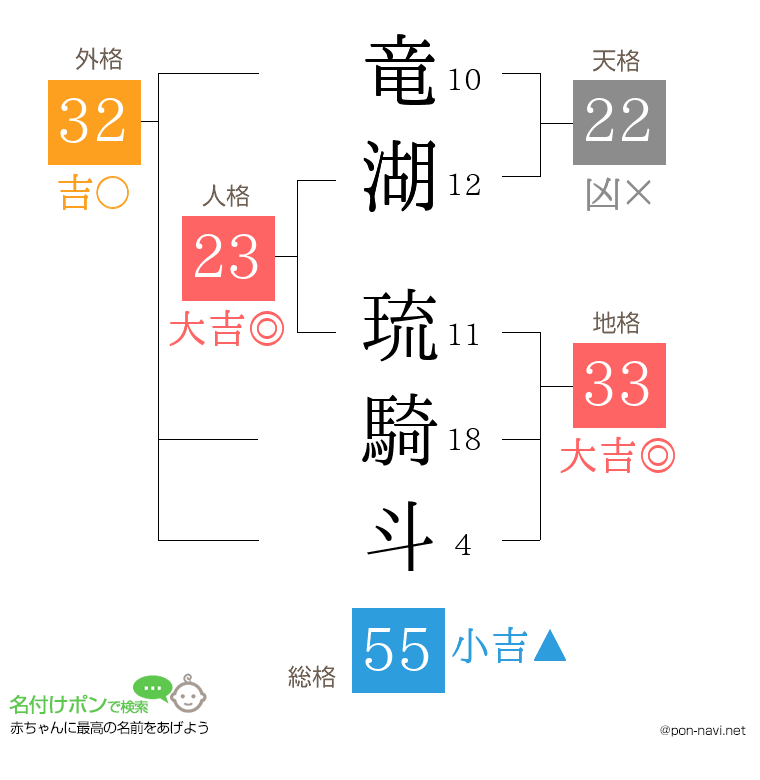 竜湖 琉騎斗さんの姓名判断結果