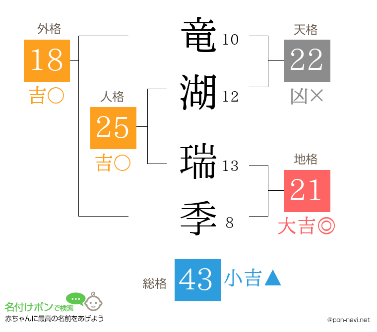 竜湖 瑞季さんの姓名判断結果