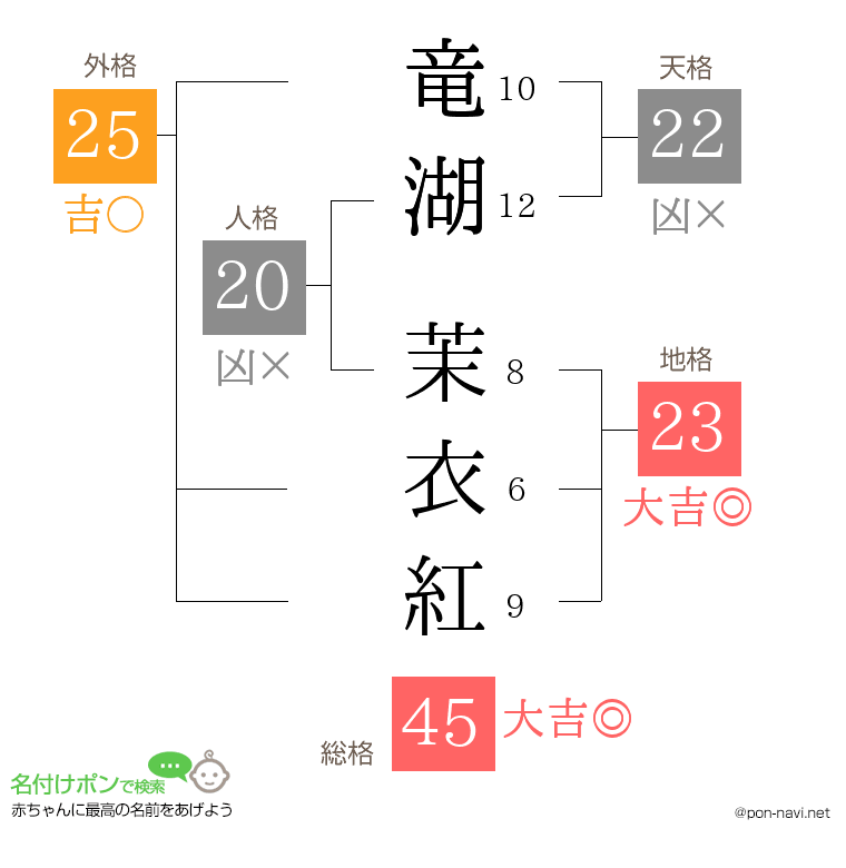 竜湖 茉衣紅さんの姓名判断結果