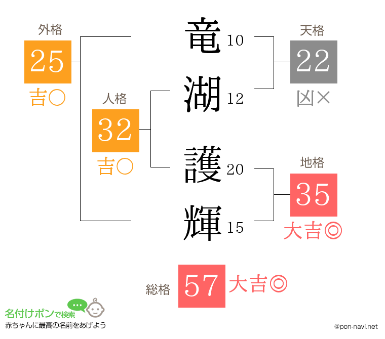 竜湖 護輝さんの姓名判断結果