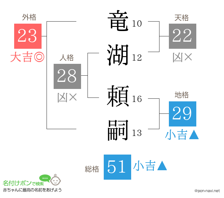 竜湖 頼嗣さんの姓名判断結果