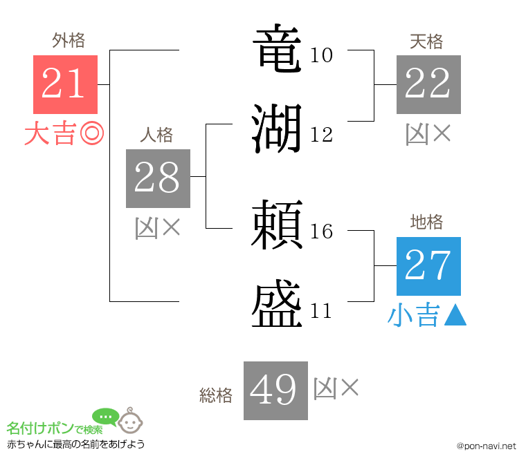 竜湖 頼盛さんの姓名判断結果