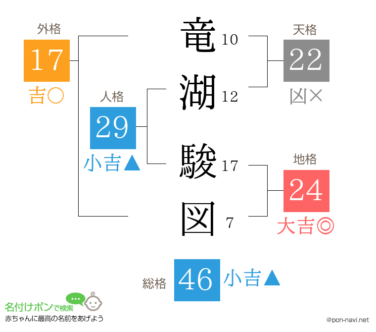 竜湖 駿図さんの姓名判断結果