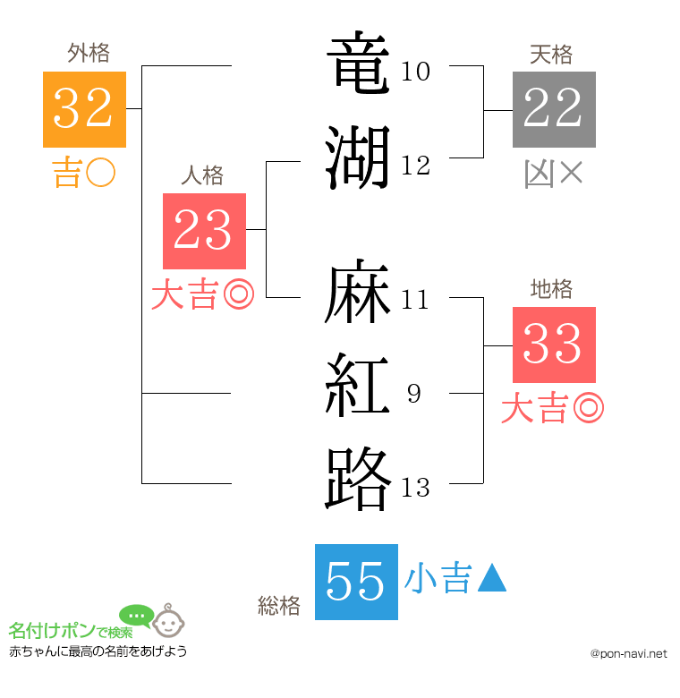 竜湖 麻紅路さんの姓名判断結果