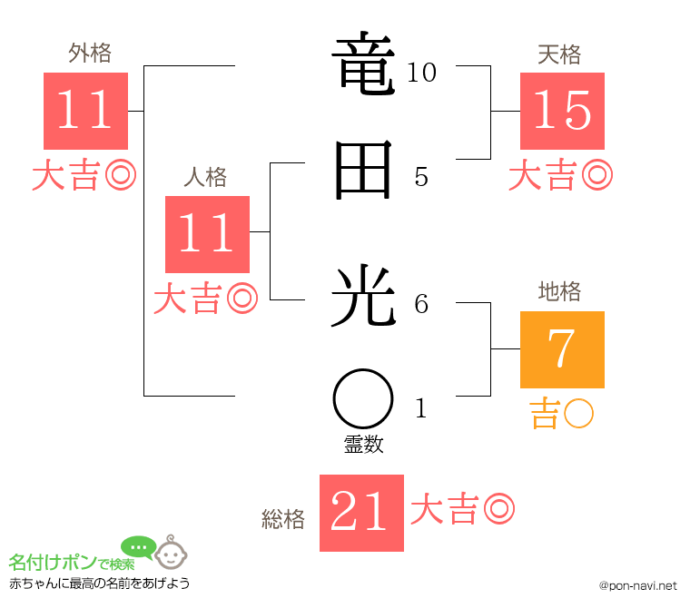 竜田 光さんの姓名判断結果