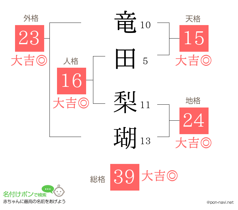 竜田 梨瑚さんの姓名判断結果