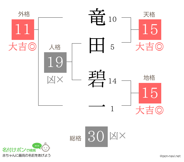 竜田 碧一さんの姓名判断結果