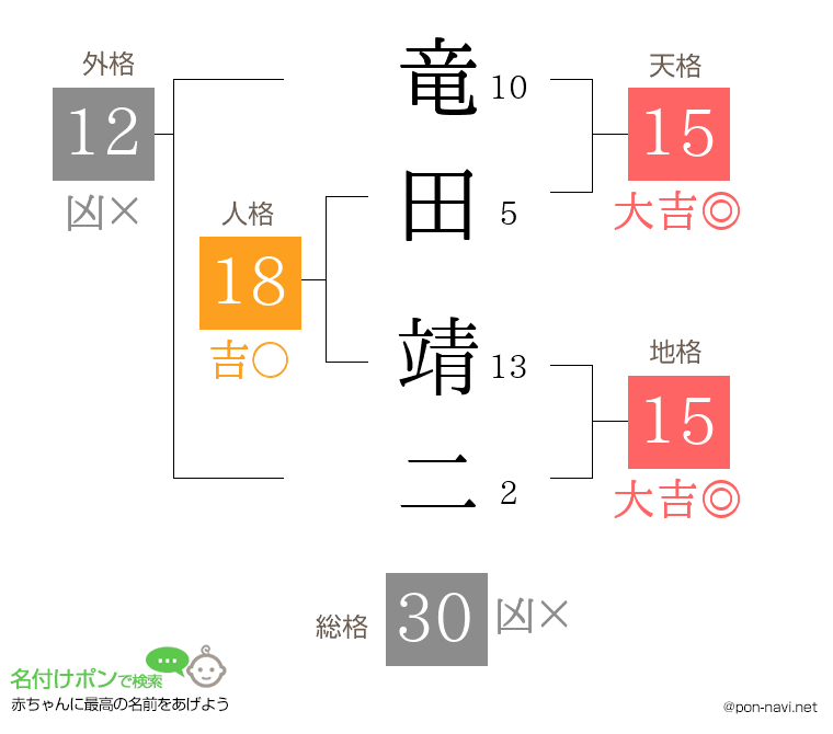 竜田 靖二さんの姓名判断結果