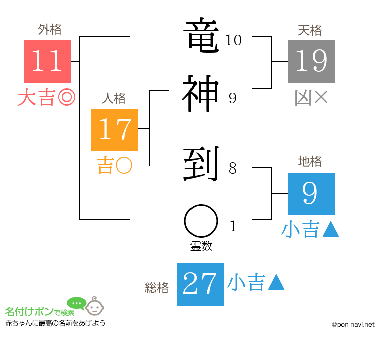 竜神 到さんの姓名判断結果