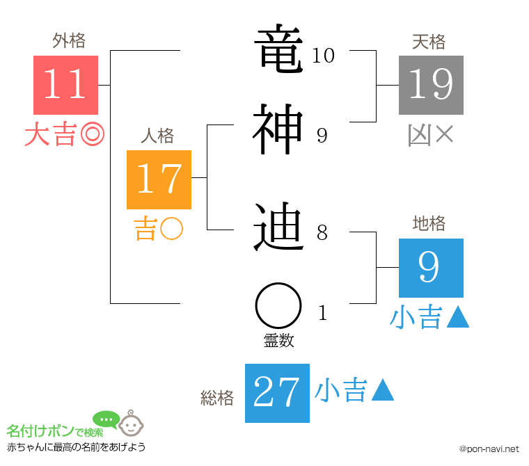 竜神 迪さんの姓名判断結果