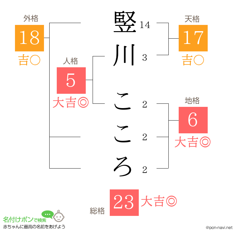 竪川 こころさんの姓名判断結果